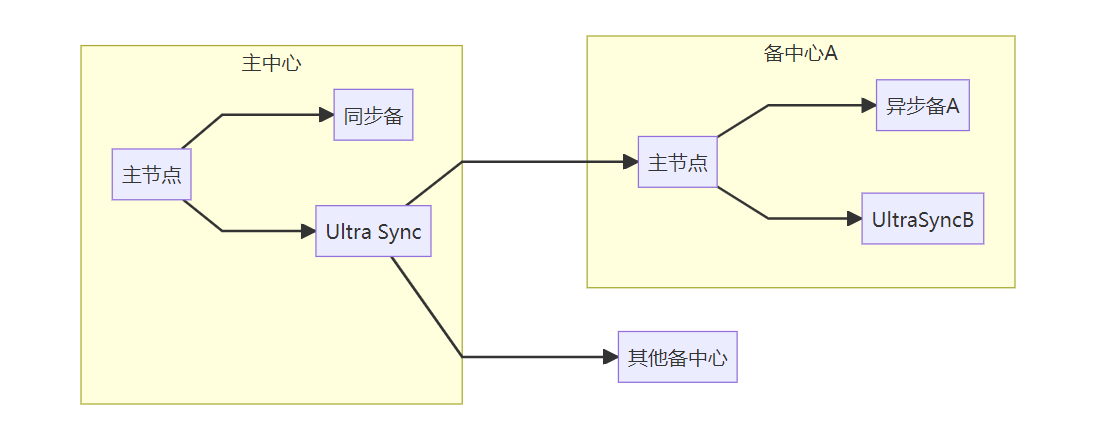 新建带Ultra_Sync__节点的多中心