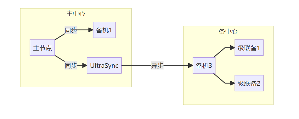 有Ultra Sync